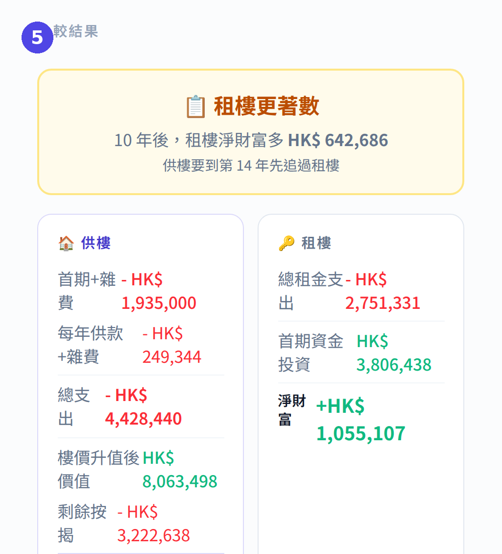 供樓 vs 租樓比較計算機：查看淨財富比較