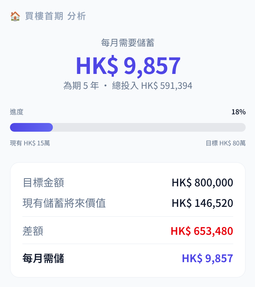 儲蓄規劃計算機:每月需要儲蓄及達成進度