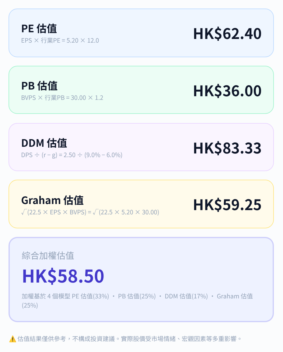 股票估值計算機：四種估值法結果